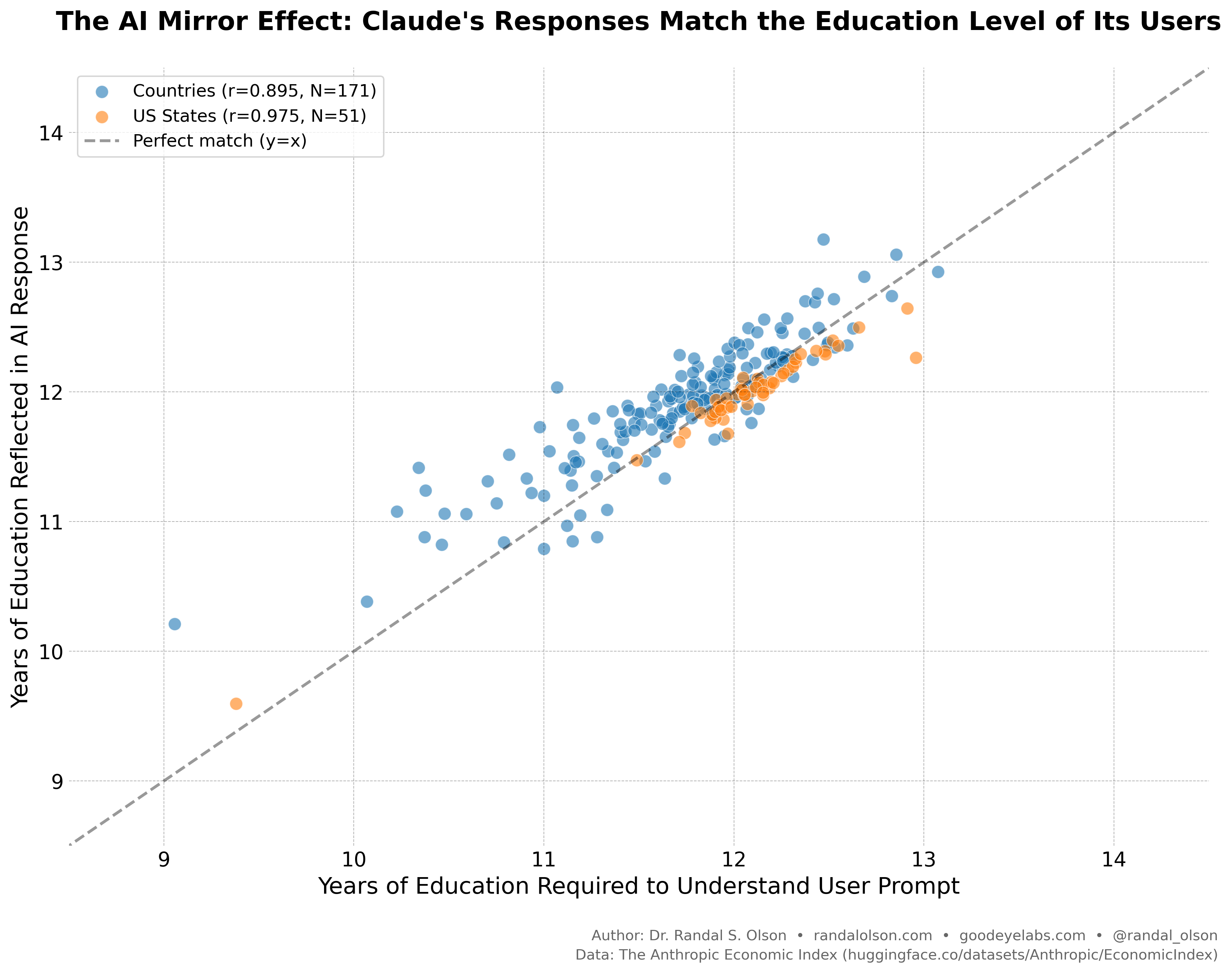 Scatter plot showing the correlation between education level and AI prompt sophistication across 222 geographies. US states show r=0.975 correlation, demonstrating that sophisticated users get sophisticated outputs.