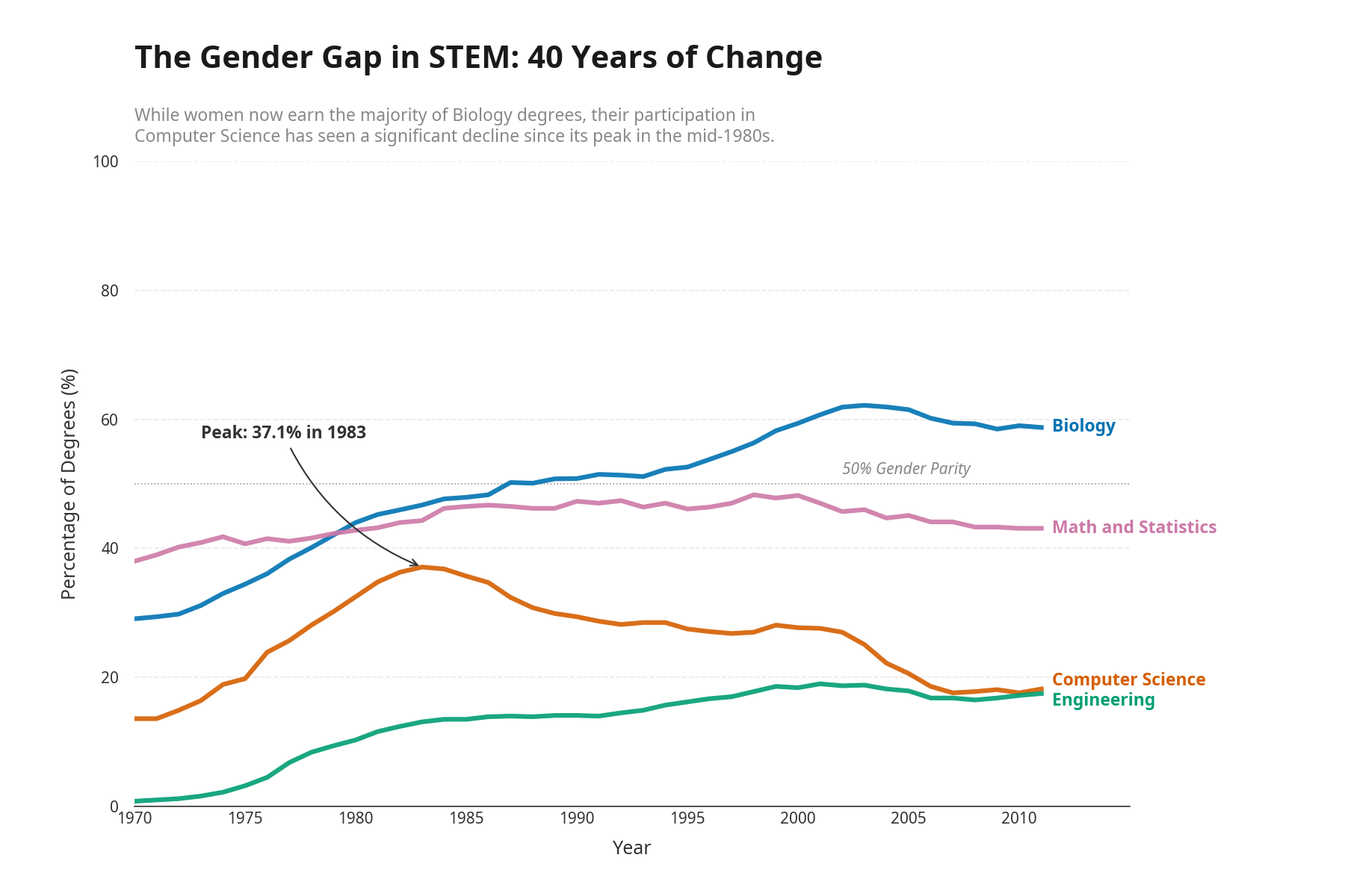 The same line chart after passing the Tufte Test, now with direct endpoint labels on each line, annotations highlighting that Biology crosses 50% in 1987 and Computer Science peaks in 1983, and no legend box