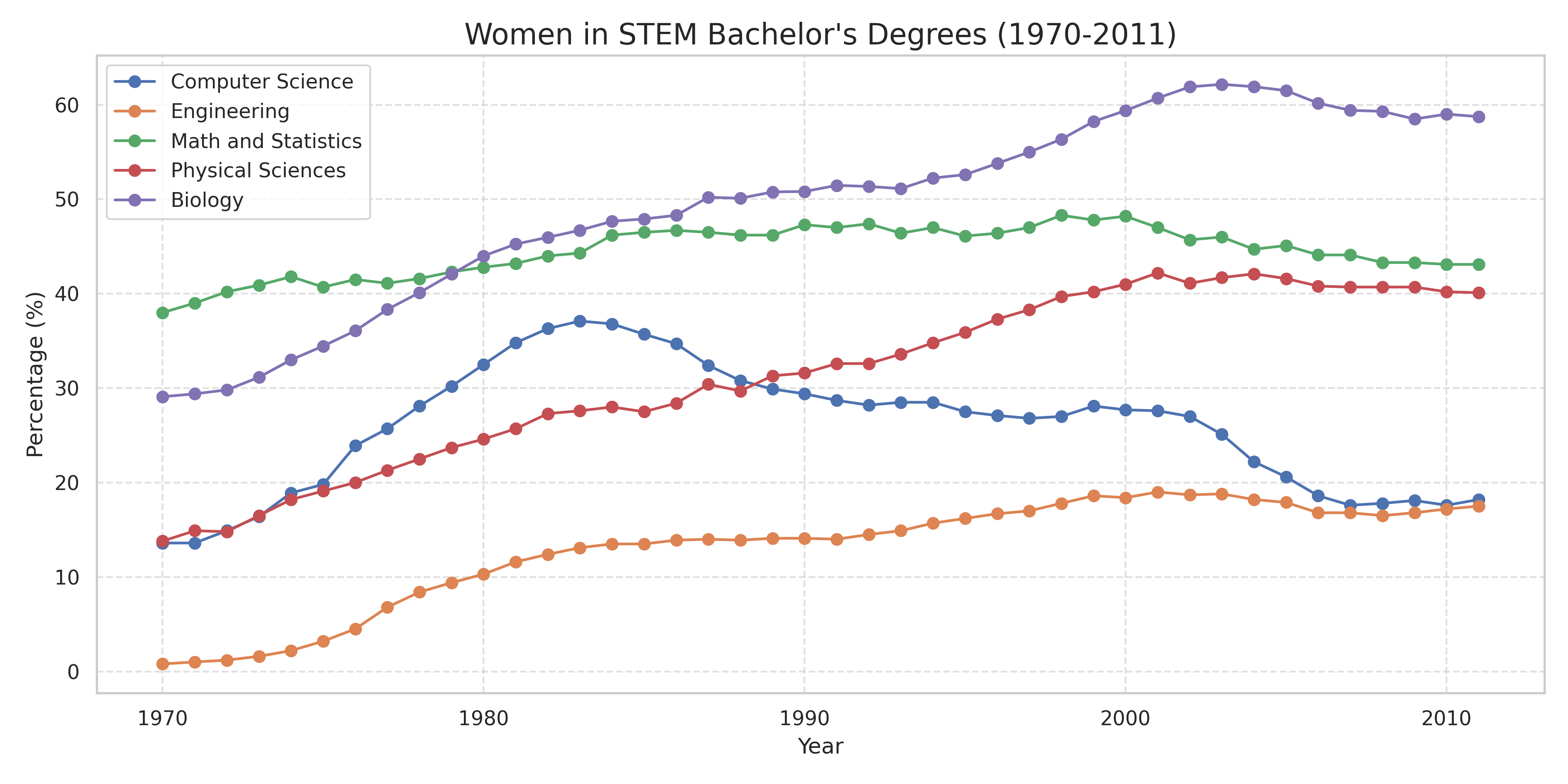 A line chart showing women's bachelor's degree percentages in STEM fields from 1970 to 2011, with a legend box and no data annotations