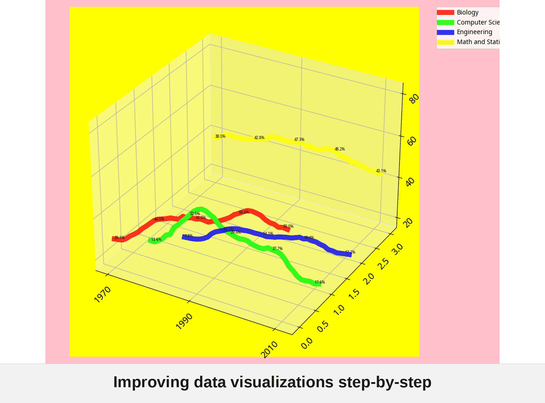Progression from worst to best visualization, improving one Tufte principle at a time